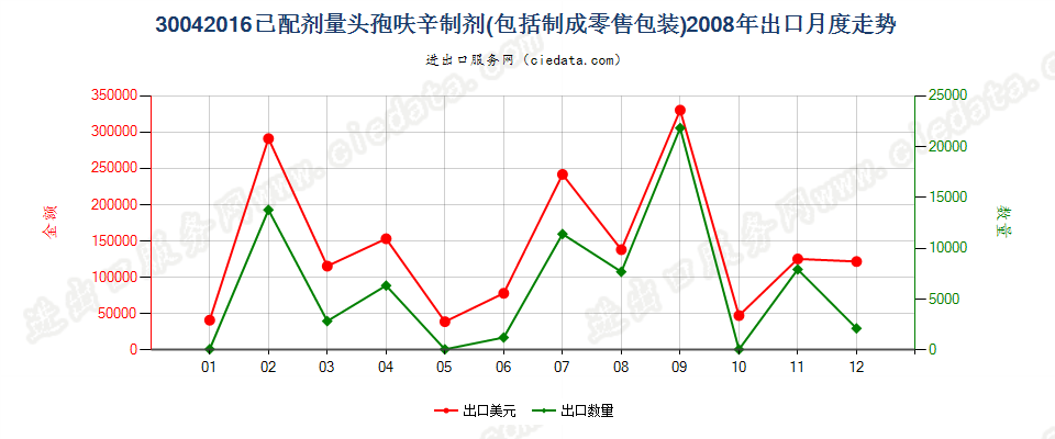 30042016头孢呋辛制剂出口2008年月度走势图