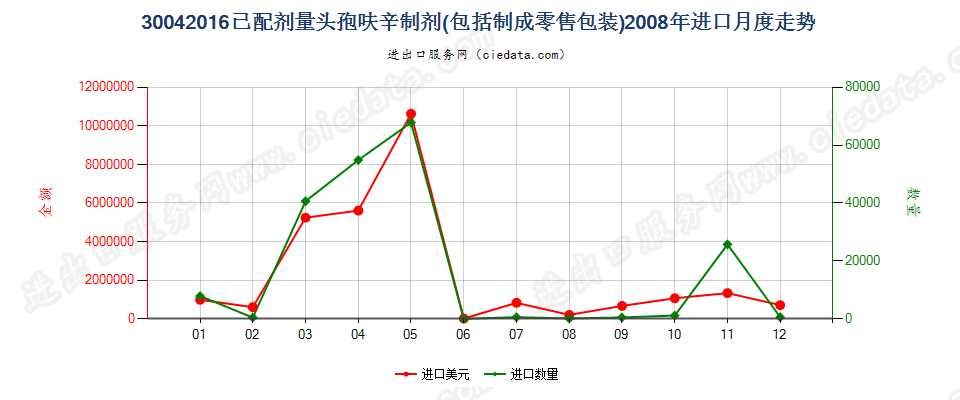 30042016头孢呋辛制剂进口2008年月度走势图