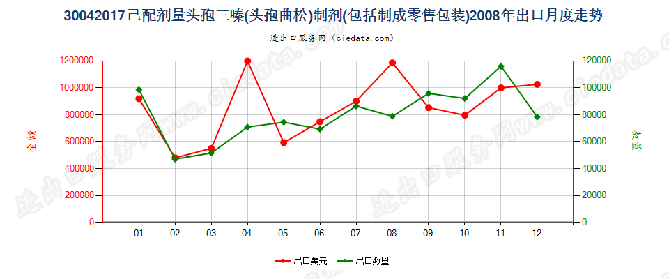 30042017头孢三嗪（头孢曲松）制剂出口2008年月度走势图