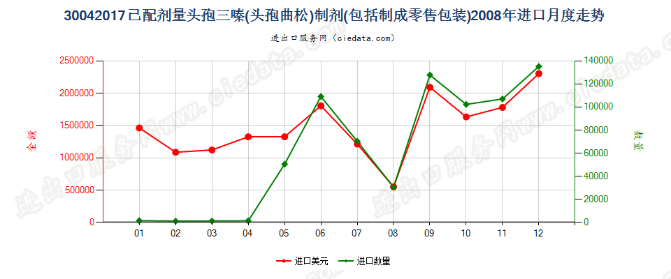 30042017头孢三嗪（头孢曲松）制剂进口2008年月度走势图