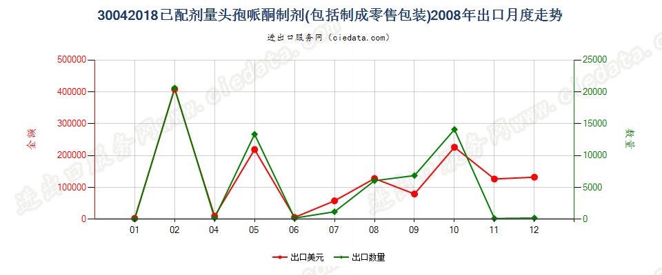 30042018头孢哌酮制剂出口2008年月度走势图