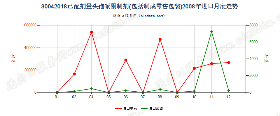 30042018头孢哌酮制剂进口2008年月度走势图