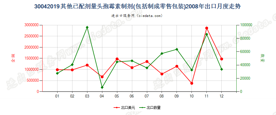 30042019其他含有头孢菌素的药品，已配定剂量或制成零售包装出口2008年月度走势图