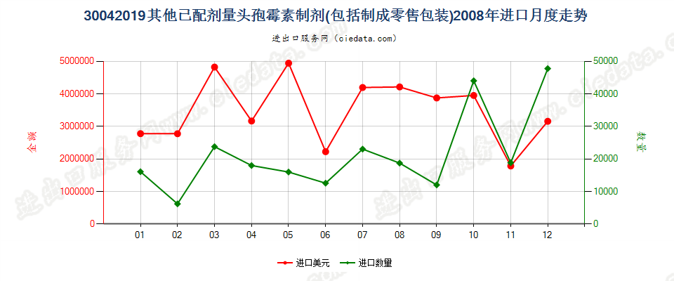 30042019其他含有头孢菌素的药品，已配定剂量或制成零售包装进口2008年月度走势图