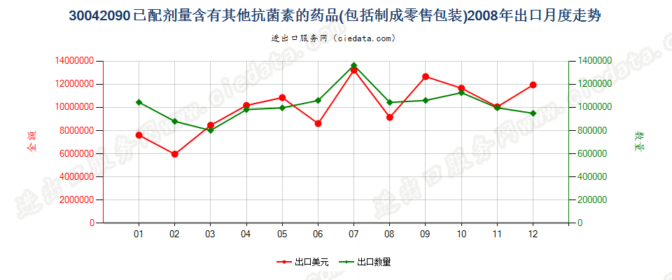 30042090未列名含有抗菌素的药品，已配定剂量或制成零售包装出口2008年月度走势图