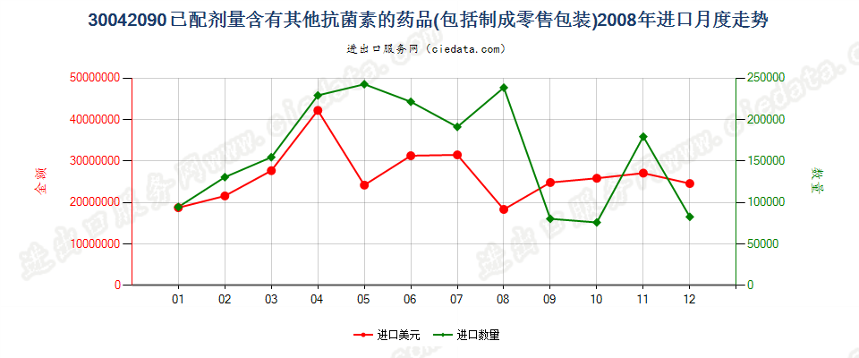 30042090未列名含有抗菌素的药品，已配定剂量或制成零售包装进口2008年月度走势图