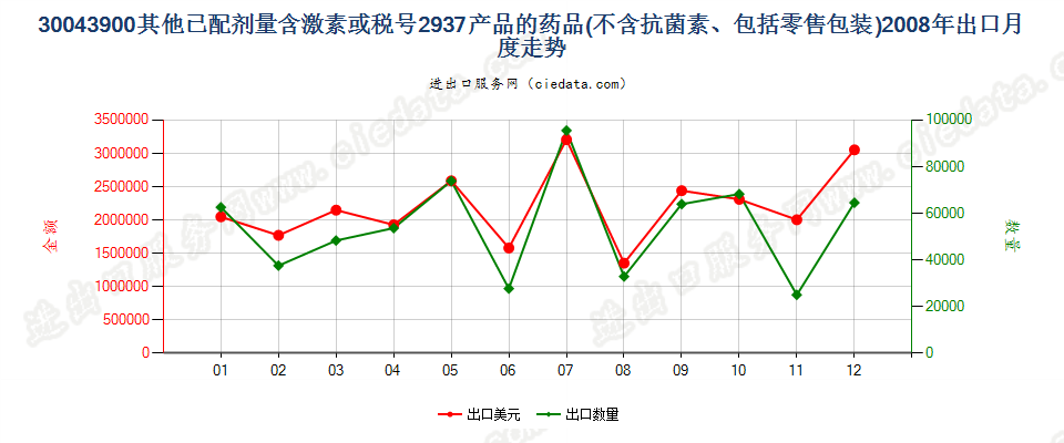 30043900未列名含有激素或品目29.37其他产品的药品，已配定剂量或制成零售包装出口2008年月度走势图