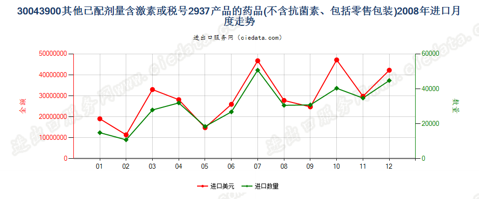 30043900未列名含有激素或品目29.37其他产品的药品，已配定剂量或制成零售包装进口2008年月度走势图