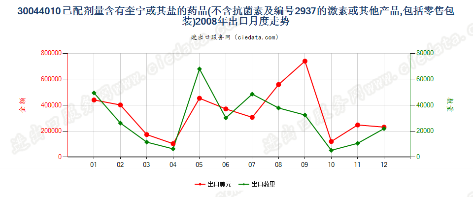 30044010(2017STOP)已配剂量含有奎宁或其盐的药品出口2008年月度走势图