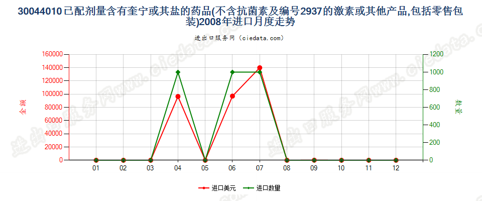 30044010(2017STOP)已配剂量含有奎宁或其盐的药品进口2008年月度走势图