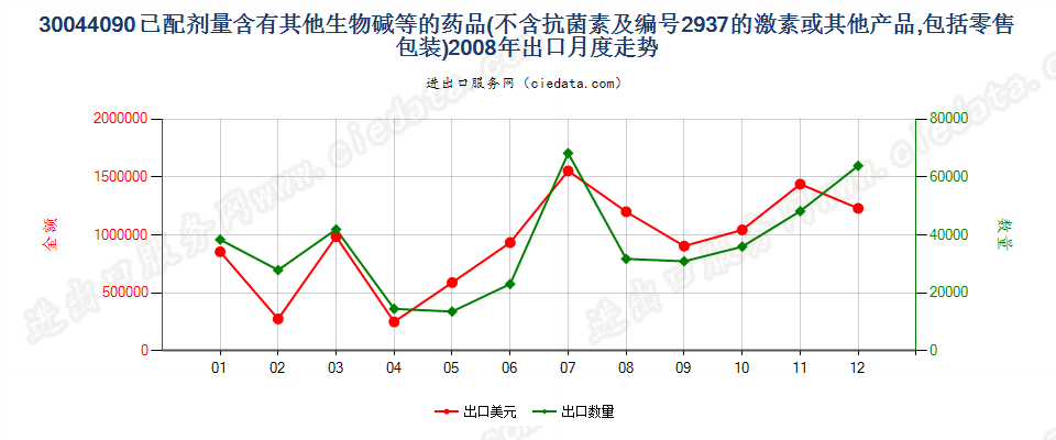 30044090(2017STOP)含有其他生物碱及其衍生物出口2008年月度走势图