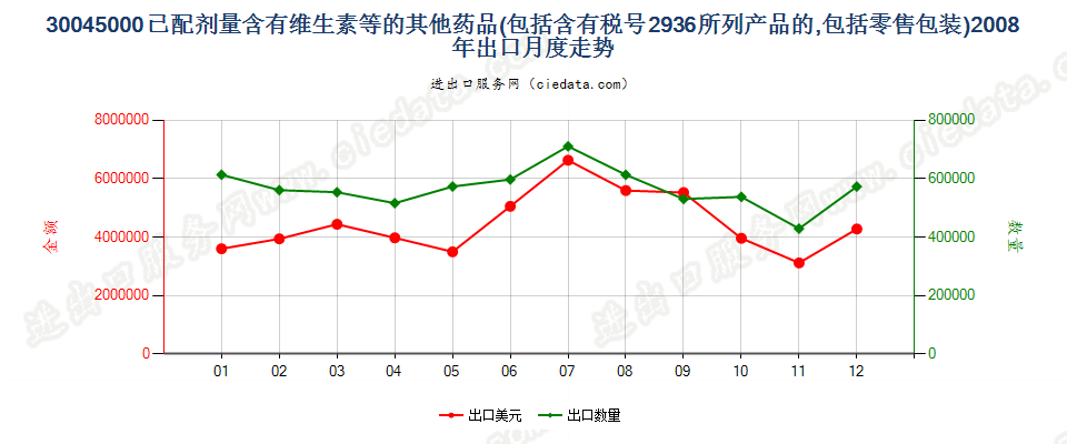 30045000其他含有维生素或品目29.36所列产品的药品，已配定剂量或制成零售包装出口2008年月度走势图