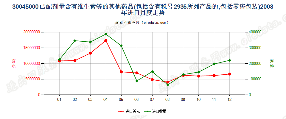 30045000其他含有维生素或品目29.36所列产品的药品，已配定剂量或制成零售包装进口2008年月度走势图