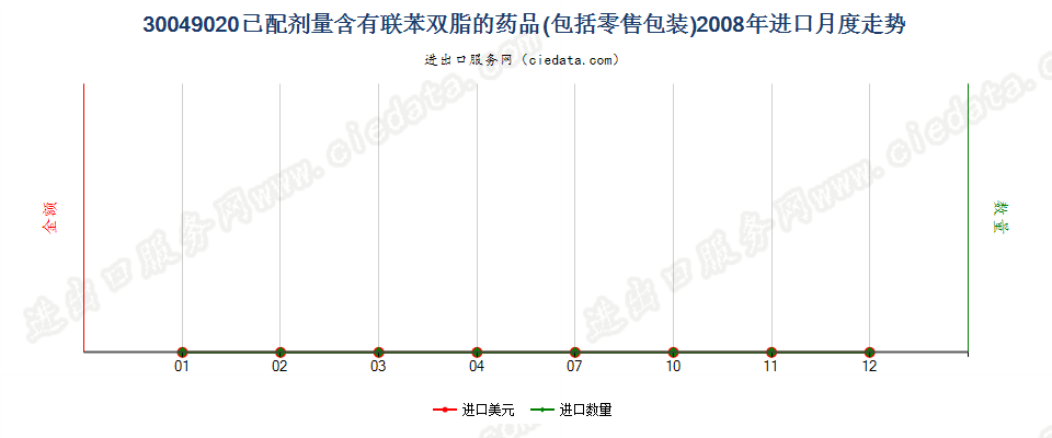 30049020含有联苯双酯的药品，已配定剂量或制成零售包装进口2008年月度走势图