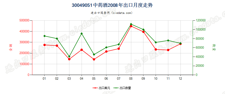 30049051中药酒出口2008年月度走势图