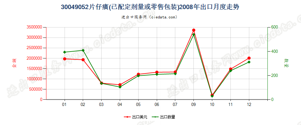 30049052片仔癀出口2008年月度走势图