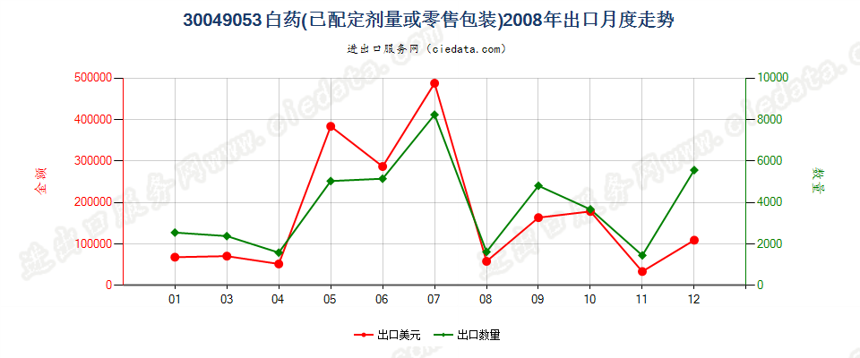 30049053白药出口2008年月度走势图