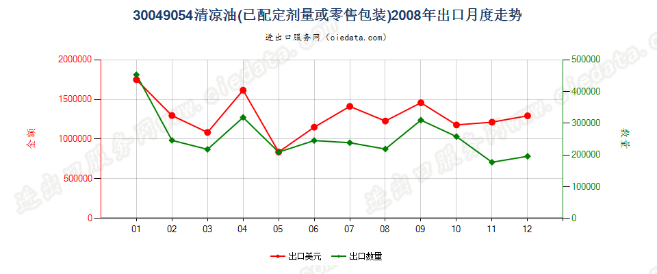 30049054清凉油出口2008年月度走势图