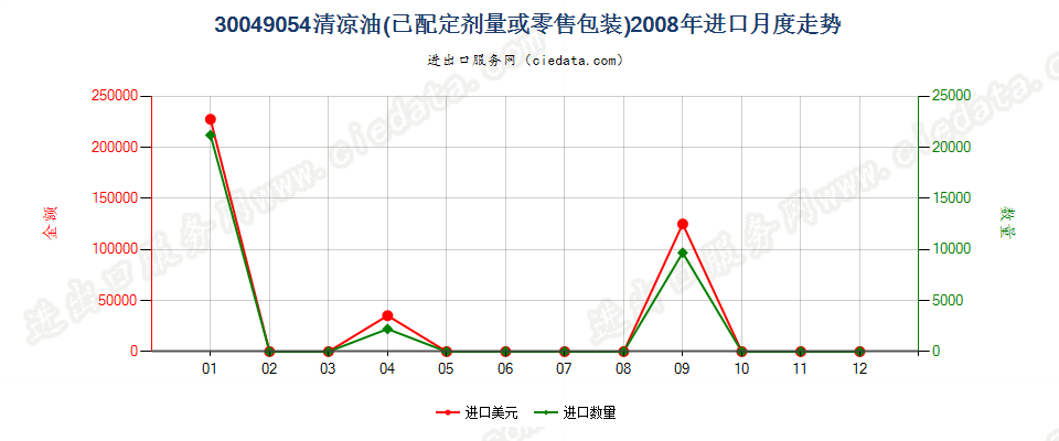 30049054清凉油进口2008年月度走势图