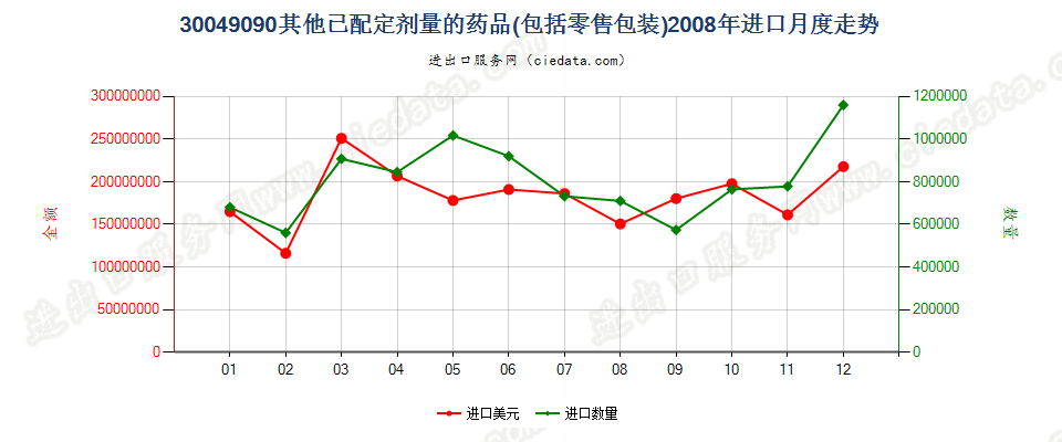 30049090未列名混合或非混合产品构成的药品，已配定剂量或制成零售包装进口2008年月度走势图