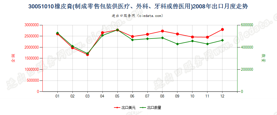 30051010橡皮膏出口2008年月度走势图