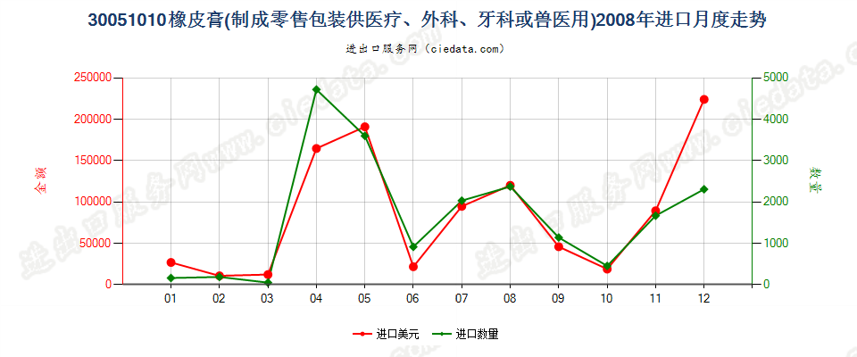 30051010橡皮膏进口2008年月度走势图