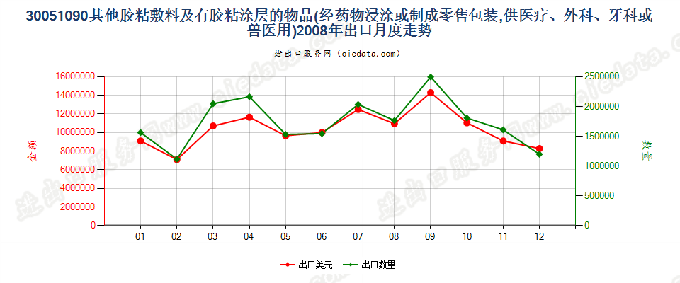 30051090未列名胶粘敷料及其他有胶粘涂层的物品出口2008年月度走势图