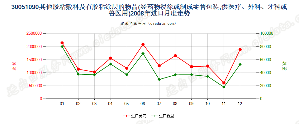 30051090未列名胶粘敷料及其他有胶粘涂层的物品进口2008年月度走势图