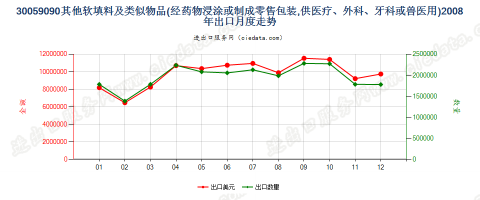 30059090未列名软填料及类似物品出口2008年月度走势图