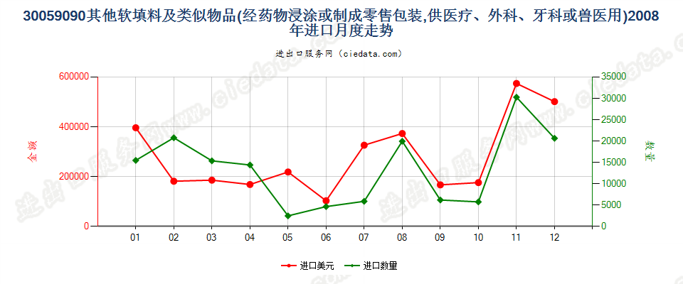 30059090未列名软填料及类似物品进口2008年月度走势图