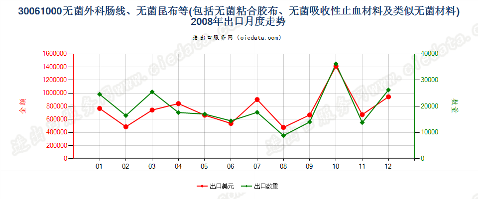 30061000无菌外科肠线，昆布，止血材料，阻隔材料出口2008年月度走势图