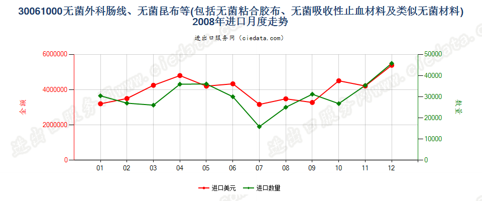 30061000无菌外科肠线，昆布，止血材料，阻隔材料进口2008年月度走势图