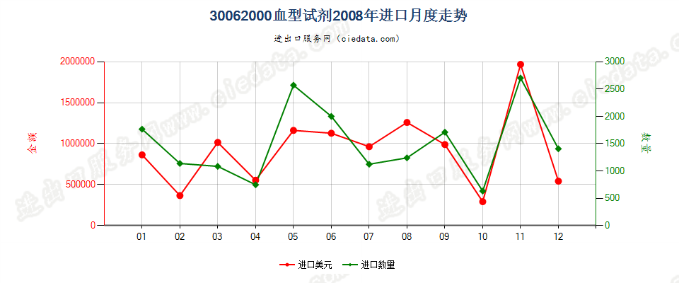 30062000(2022STOP)血型试剂进口2008年月度走势图