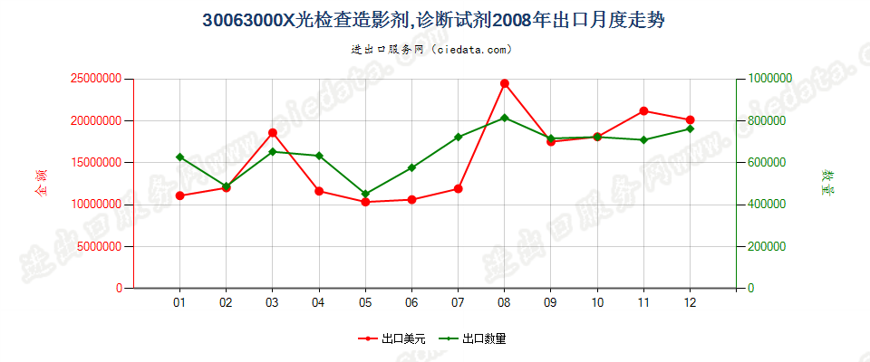 30063000X光检查造影剂；用于病人的诊断试剂出口2008年月度走势图