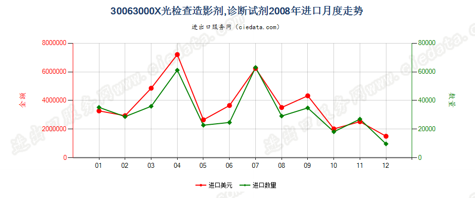 30063000X光检查造影剂；用于病人的诊断试剂进口2008年月度走势图