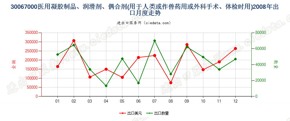 30067000专用于人类或兽药的凝胶制品，作为外科手术或体检时躯体部位的润滑剂，或者作为躯体和医疗器械之间的耦合剂出口2008年月度走势图