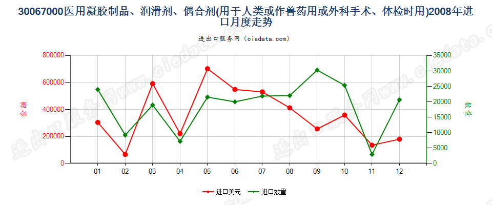 30067000专用于人类或兽药的凝胶制品，作为外科手术或体检时躯体部位的润滑剂，或者作为躯体和医疗器械之间的耦合剂进口2008年月度走势图