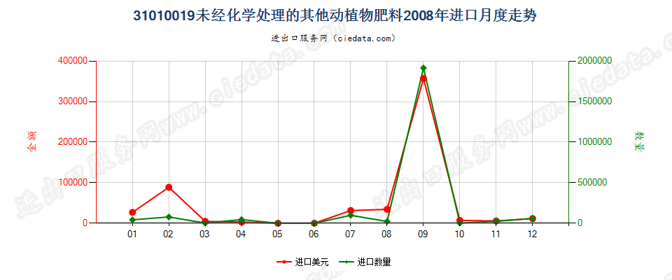 31010019其他未经化学处理的动植物肥料及其混合肥料进口2008年月度走势图