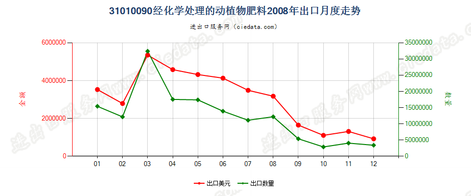 31010090经化学处理的动植物肥料；动植物产品经化学处理制成的肥料出口2008年月度走势图