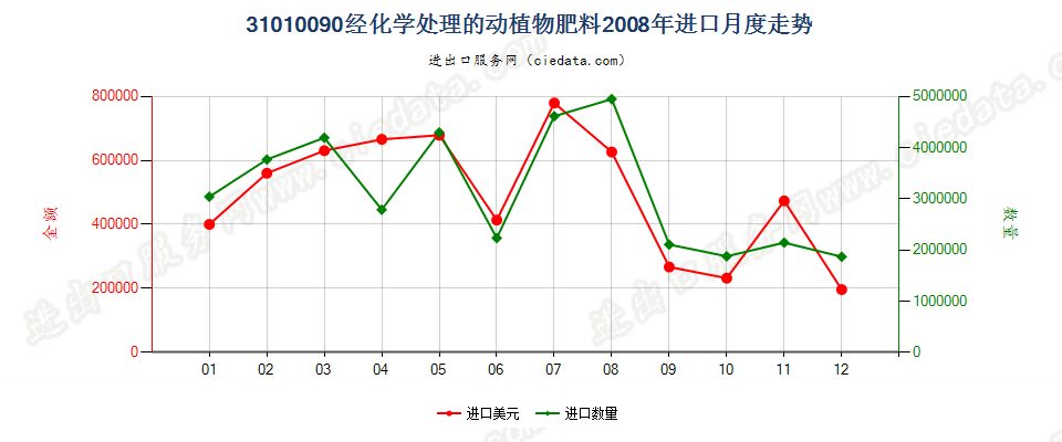 31010090经化学处理的动植物肥料；动植物产品经化学处理制成的肥料进口2008年月度走势图