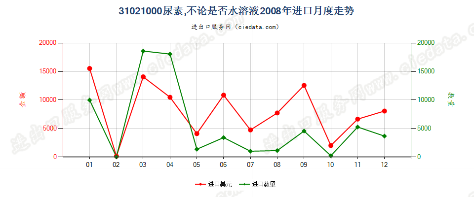 31021000尿素，不论是否水溶液进口2008年月度走势图