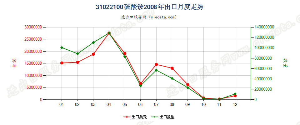 31022100硫酸铵出口2008年月度走势图