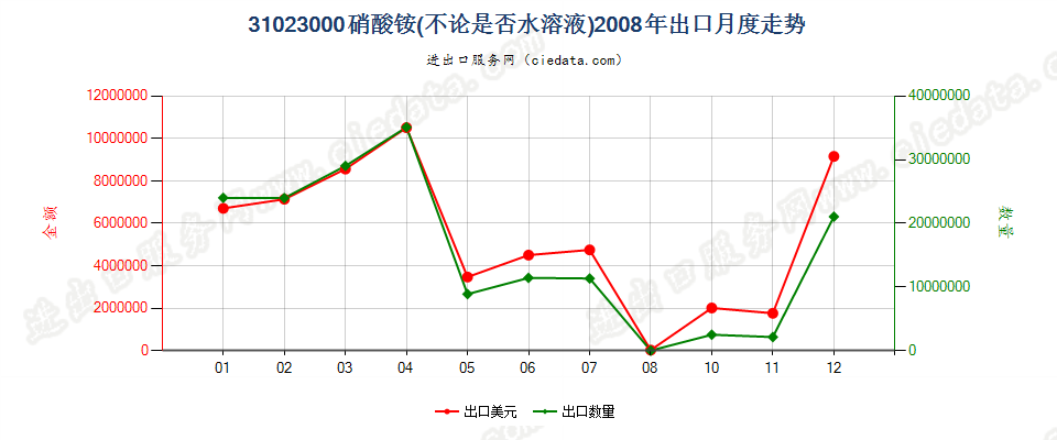 31023000硝酸铵，不论是否水溶液出口2008年月度走势图