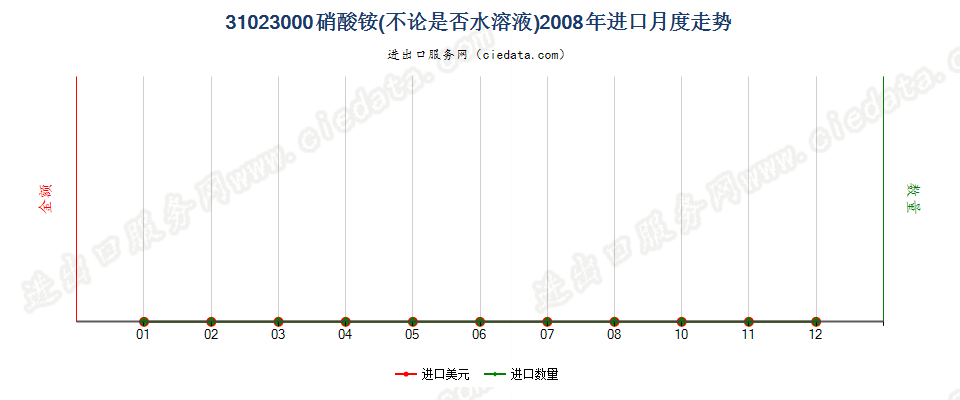 31023000硝酸铵，不论是否水溶液进口2008年月度走势图