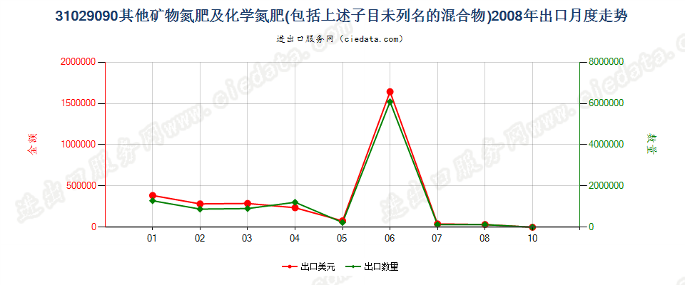 31029090其他矿物氮肥及化学氮肥，包括上述子目未列名的混合物出口2008年月度走势图