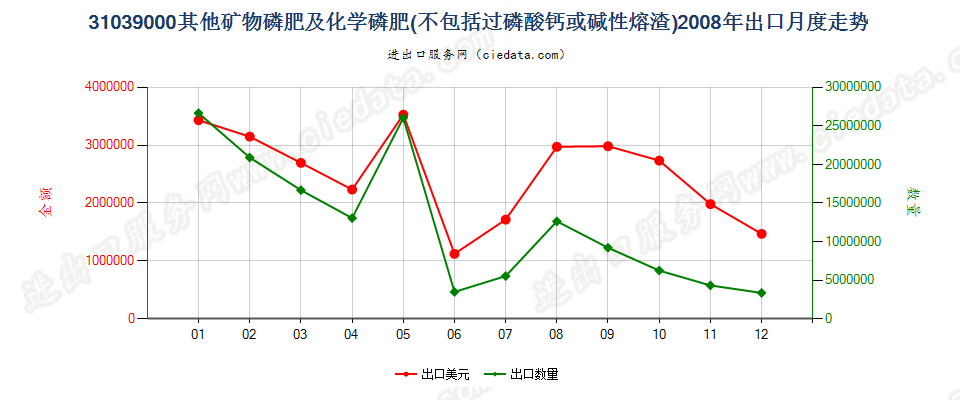 31039000其他矿物磷肥及化学磷肥出口2008年月度走势图