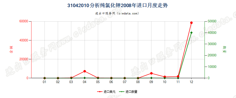 31042010(2014STOP)分析纯的氯化钾进口2008年月度走势图