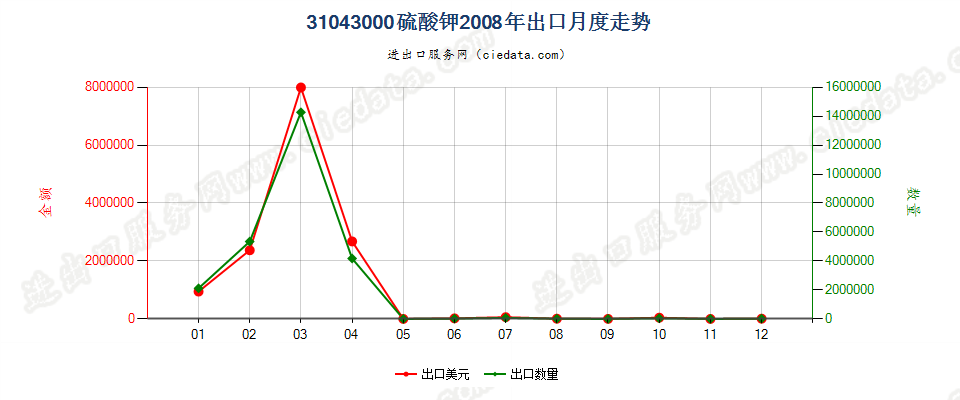 31043000硫酸钾出口2008年月度走势图