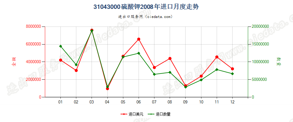 31043000硫酸钾进口2008年月度走势图