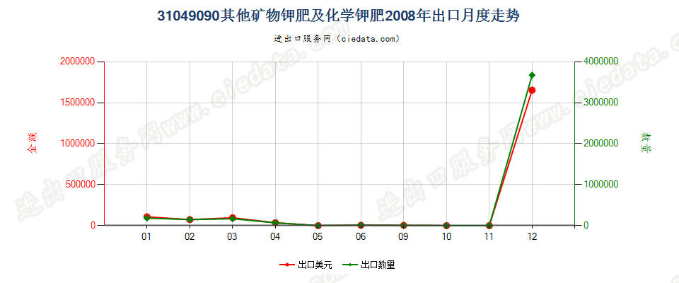 31049090其他矿物钾肥及化学钾肥出口2008年月度走势图